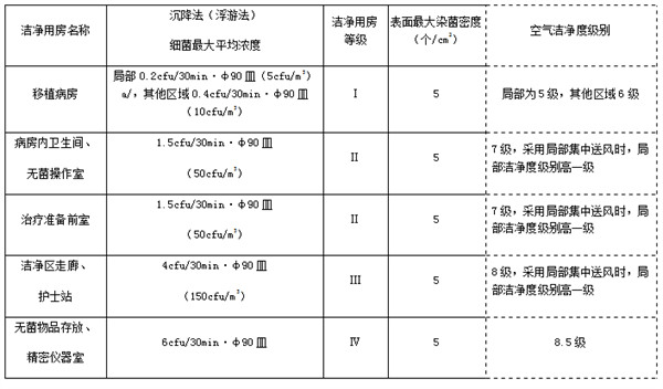 造血干细胞移植病房的净化空调系统设计的特殊之处