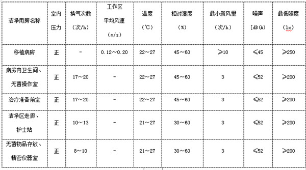 造血干细胞移植病房的净化空调系统设计的特殊之处