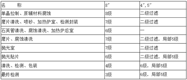 电子厂房洁净度等级及标准参考