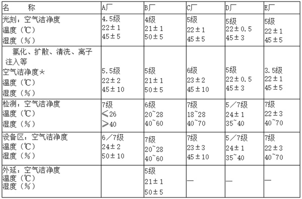 电子厂房洁净度等级及标准参考