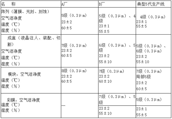 电子厂房洁净度等级及标准参考