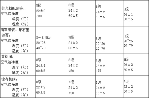 电子厂房洁净度等级及标准参考