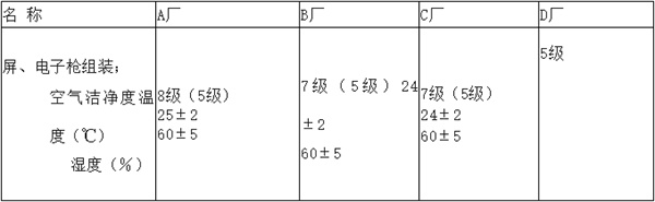 电子厂房洁净度等级及标准参考