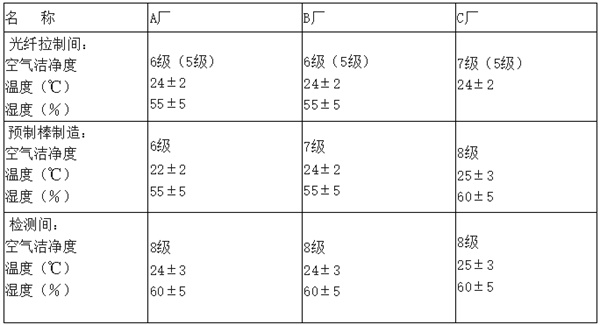 电子厂房洁净度等级及标准参考